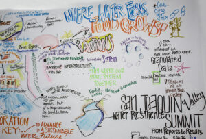 Graphic recording mural titled 'Where Water Feeds Food Grows' from San Joaquin Valley Water Resilience Summit